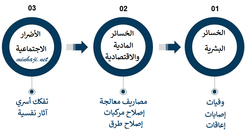 الخسائر الناجمة عن الحوادث المرورية